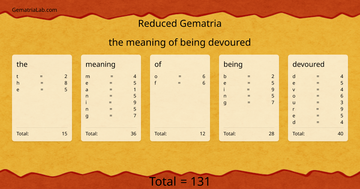 the meaning of being devoured in reduced Gematria